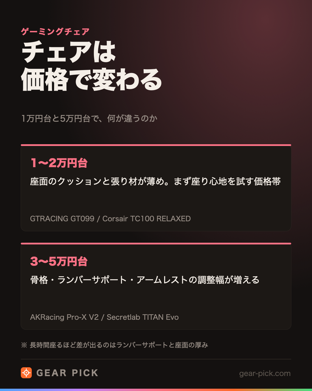 チェアは価格で変わる|1万円台と5万円台で、何が違うのか