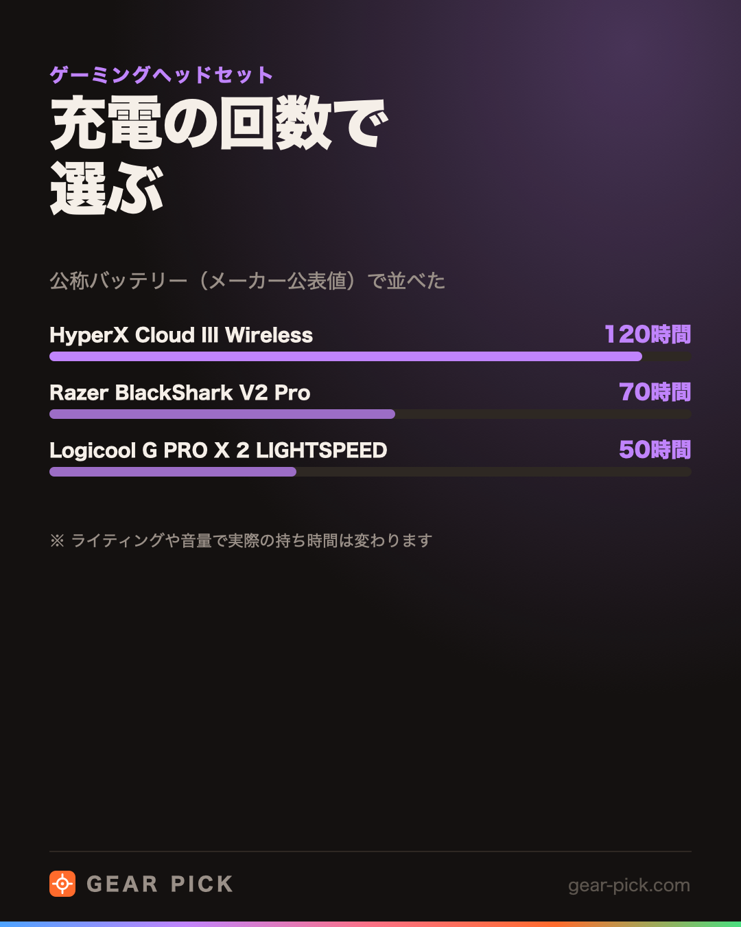 充電の回数で選ぶ｜公称バッテリー（メーカー公表値）で並べた