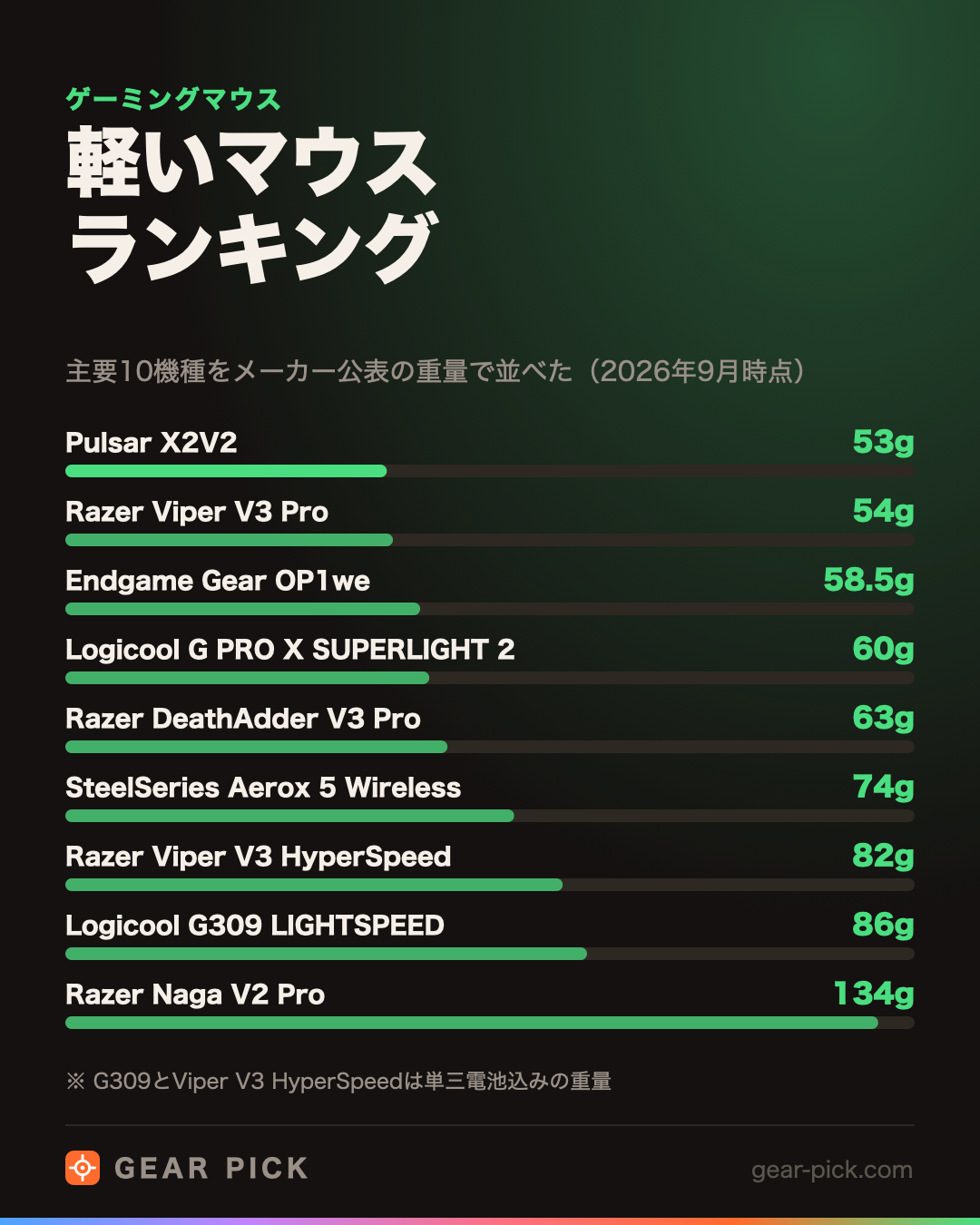 軽いマウスランキング｜主要10機種をメーカー公表の重量で並べた（2026年9月時点）